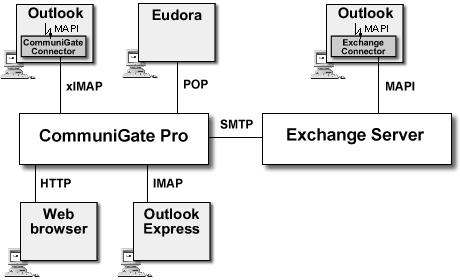 MAPI Clients Schema